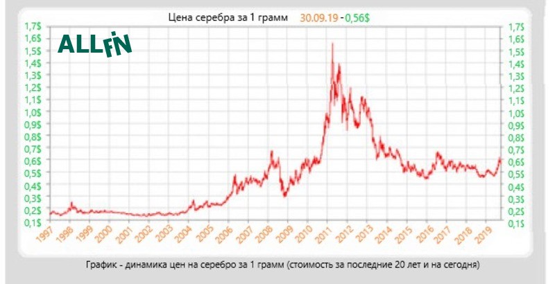 сколько стоит грамм серебра в украине