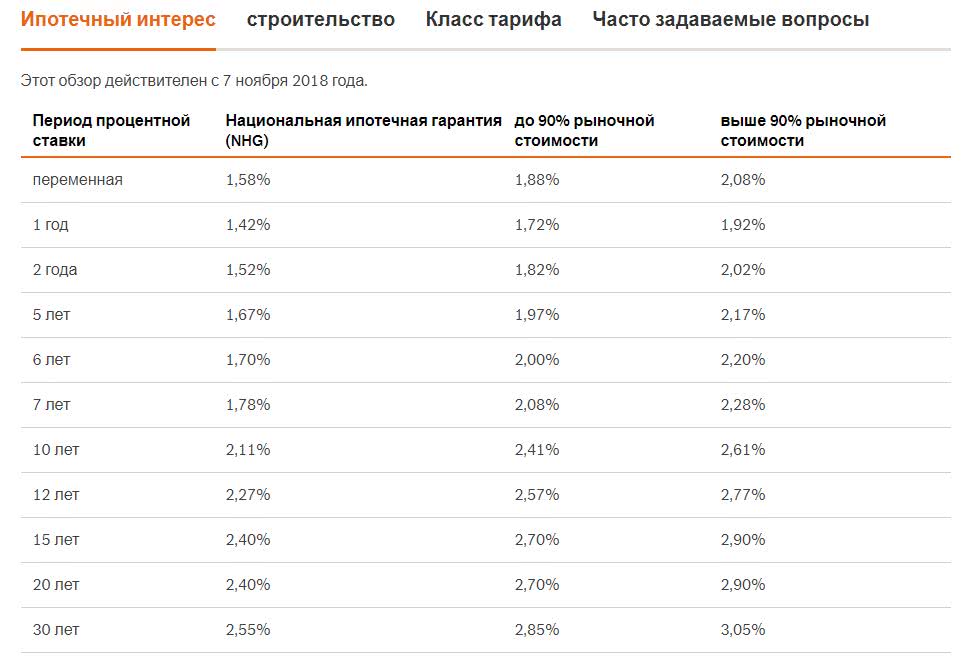процент по ипотеке