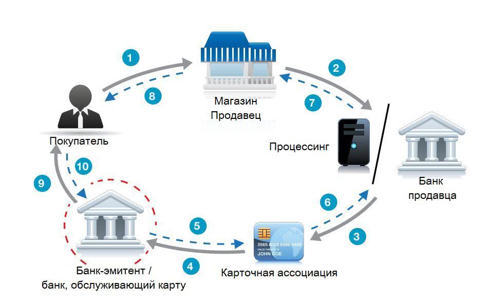 платеж картой