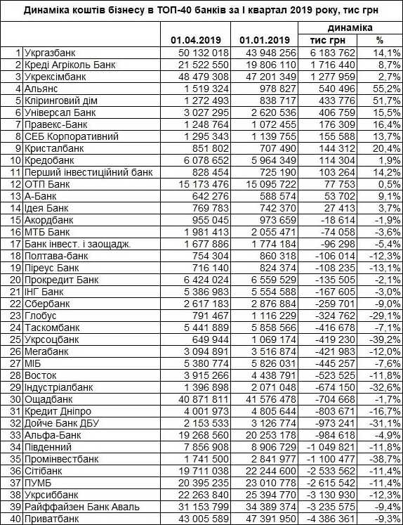 I квартал 2019 депозиты в баках
