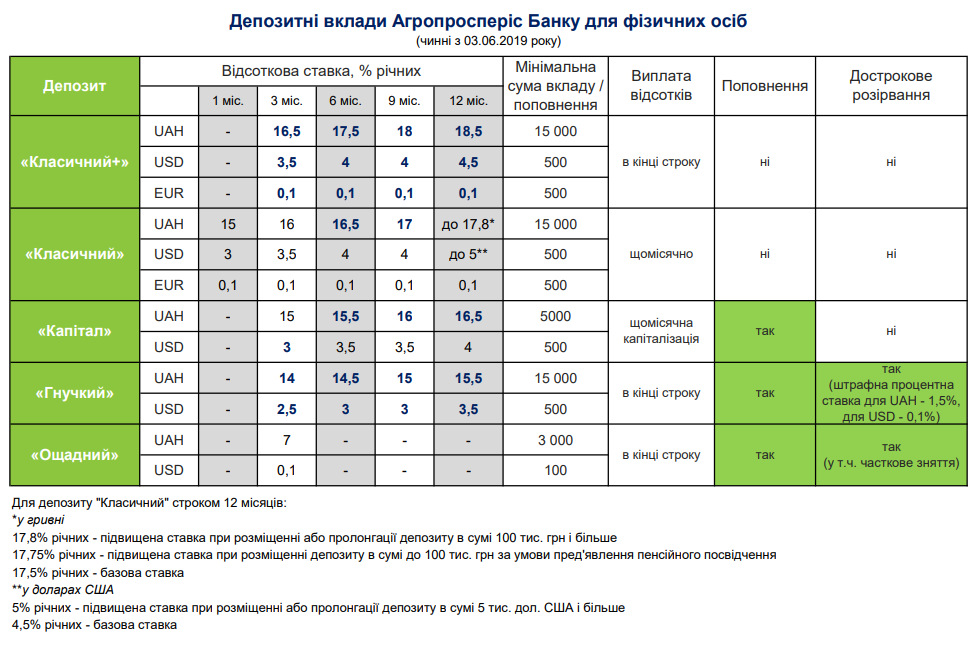 депозиты Агропросперис Банк