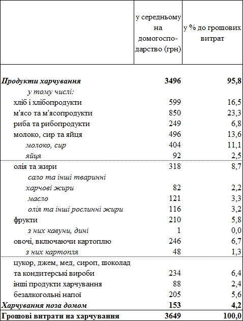 траты на еду IV квартал 2018