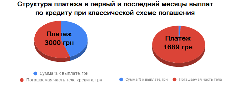классическая схема погашения кредита