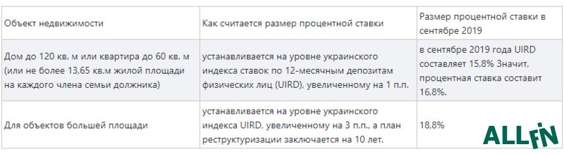 ипотека в украине молодежное кредитование